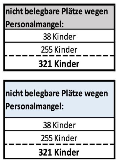 Aus der Magistratsvorlage: 38 U3-Kinder plus 255 Ü3-Kinder - das soll 321 Kinder ergeben?