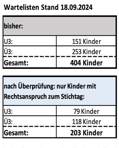 Ausschnitt aus Vogts neuer Kita-Statistik: Bisher standen auf den Kita-Wartelisten 404 Kinder. Vogt will dort nur noch 203 Kindernamen sehen. Aber vielleicht hat er sich auch verrechnet...