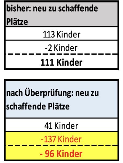 Noch eine Tabelle, die Vogt präsentierte: Bisher ging man davon aus, dass 111 Plätze für Kinder neu gebaut werden müssten. Laut Vogt-Rechnung gibt es aber 96 Plätze zu viel.
