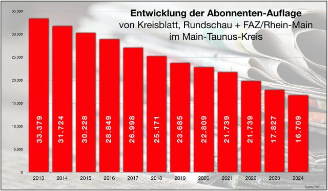 Zum Vergrößern anklicken: Diese Grafik zeigt die Entwicklung der Abo-Auflage von Kreisblatt, MTK-Rundschau und MTK-FAZ/Rhein-Main seit 2013 (jeweils 3. Quartal)